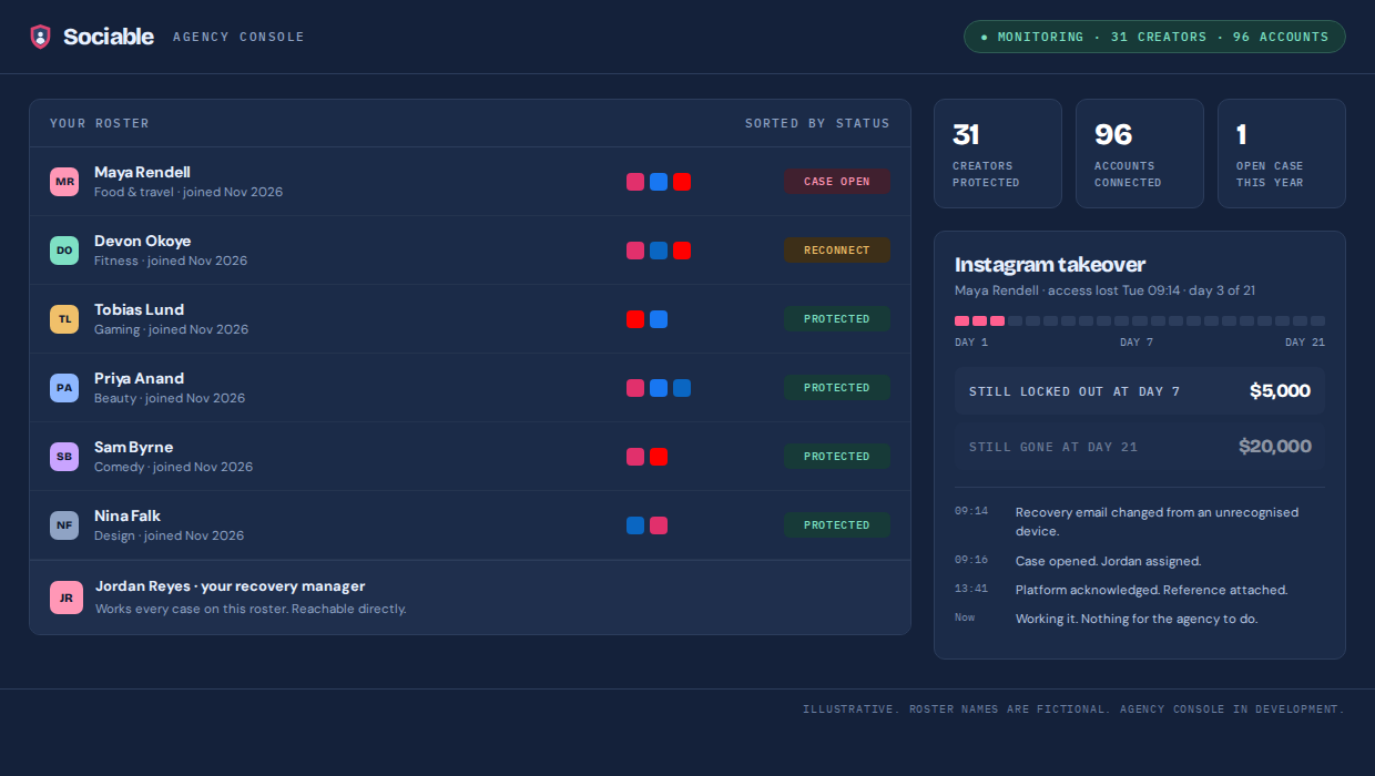 The Sociable console: a roster of protected clients with the status of each, an open recovery case, and a named recovery manager